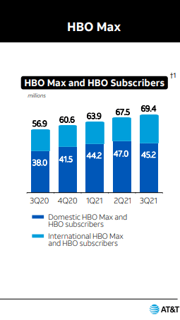 HBO Max Boosts Subscribers and Revenue for WarnerMedia in Q3 ...